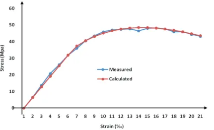 Figure 9 : Measured and calculated data compared (T6 Bottom without node)