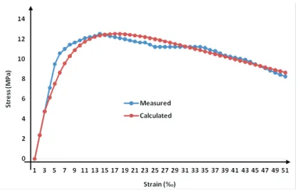 Figure 10 : Measured and calculated data compared (T2 Bottom with node) 4. Discussions