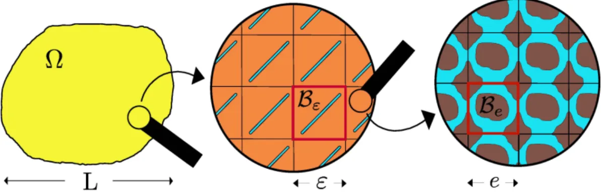 Figure 1: Macroscopic, mesoscopic and microscopic scales of observation and corresponding periodic distributions of uid-lled mesoscopic cavities and microscopic pores.