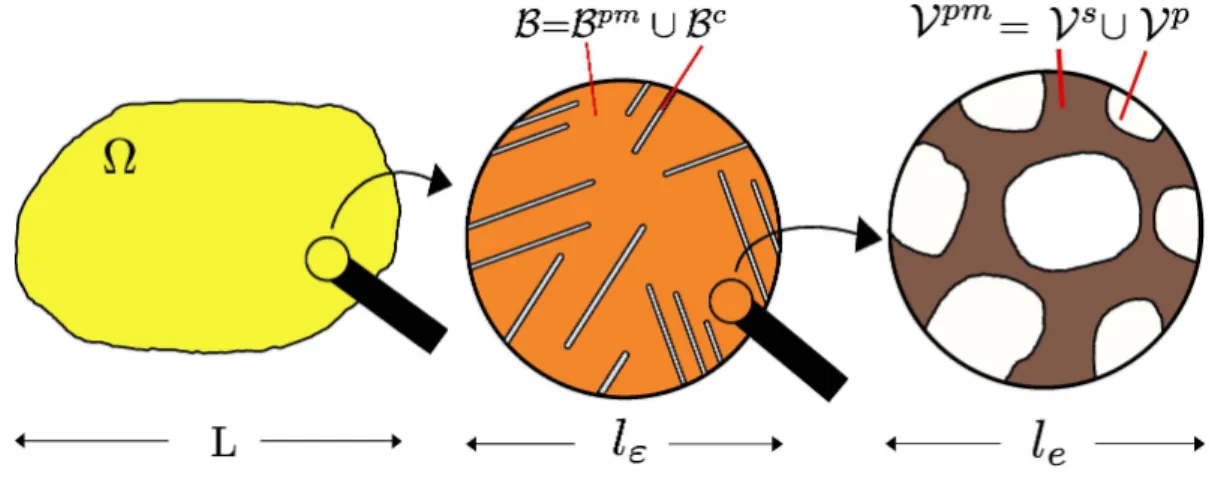 Figure 1.1: Macroscopic body, mesoscopic and microscopic REV. The double-scale hetero- hetero-geneities are empty and randomly distributed