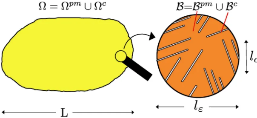 Figure 1.3: Macroscopic body and mesoscopic REV.