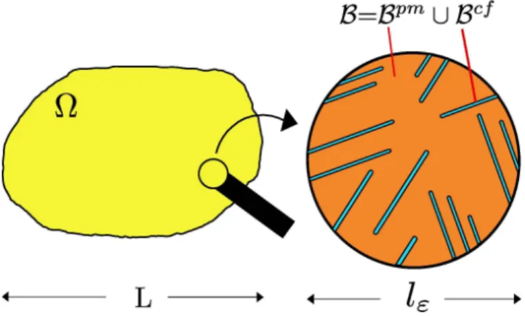 Figure 2.1: At the macroscopic observation scale the body Ω appears as a continuum. The mesoscopic REV B shows the uid-lled cavities surrounded by the porous matrix and its size is much smaller than the characteristic dimension of Ω , that is, L >> l