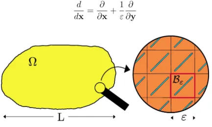 Figure 2.4: The macroscopic continuum and its locally periodic mesoscopic structure.