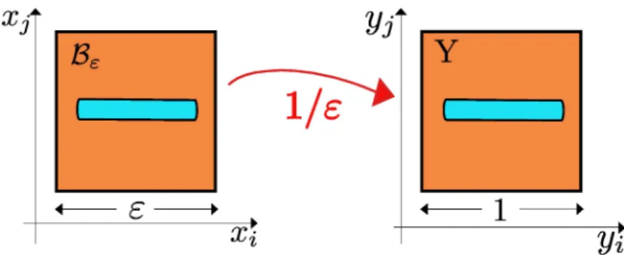 Figure 2.5: Resizing the mesoscopic periodic cell B ε = [0, ε] × [0, ε] to the unit cell, Y = [0, 1] × [0, 1] .