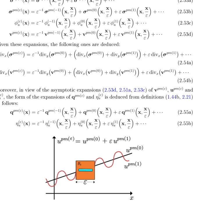 Figure 2.6: Physical meaning of the asymptotic expansions of the displacement eld u pm(ε) .