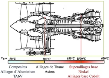 Figure 1.2 – Vue en coupe d’un turboréacteur d’avion et matériaux utilisés [4]