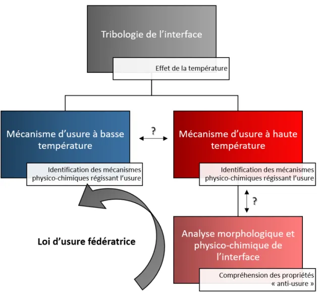 Figure 1.29 – Structuration et objectifs scientifiques de ces travaux de thèse