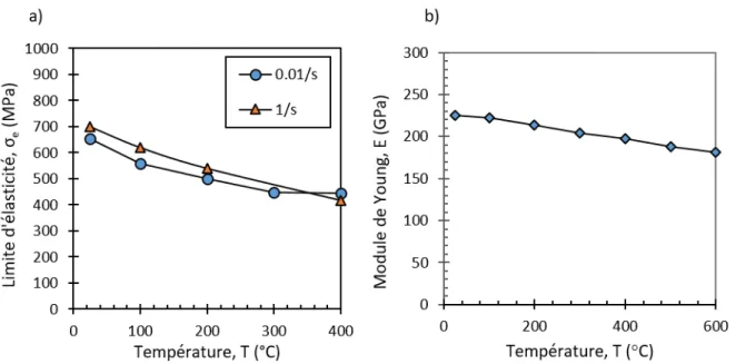 Figure 2.5 – a) Évolution de la limite d’élasticité du HS25 en fonction de la température pour deux taux de déformation (0.01 s -1 et 1 s -1 ), d’après [95] ; b) évolution du module de Young en fonction de la température (d’après la documentation Haynes In