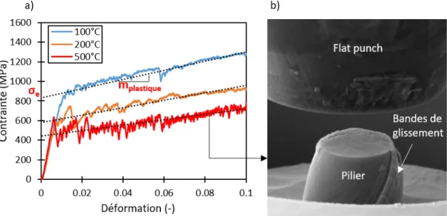 Figure 2.22 – a) Courbes contrainte-déformation en compression du HS25 à 100˚C, 200˚C et 500˚C ; b) image MEB d’un pilier après compression à 500˚C