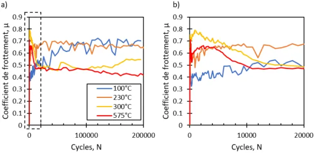 Figure 3.2 – a) Évolution du coefficient de frottement à 100˚C, 230˚C, 300˚C et 575˚C (δ 0 = ±20µm, P = 50N, N = 200000, f = 50Hz) ; b) zoom sur les 20 000 premiers cycles Le coefficient de frottement est donc un indicateur intéressant concernant les chang