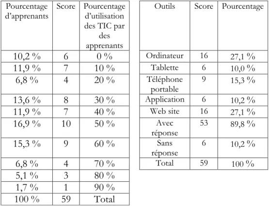 Tableau 3 : Perception des apprenants concernant l’augmentation des  compétences générales 