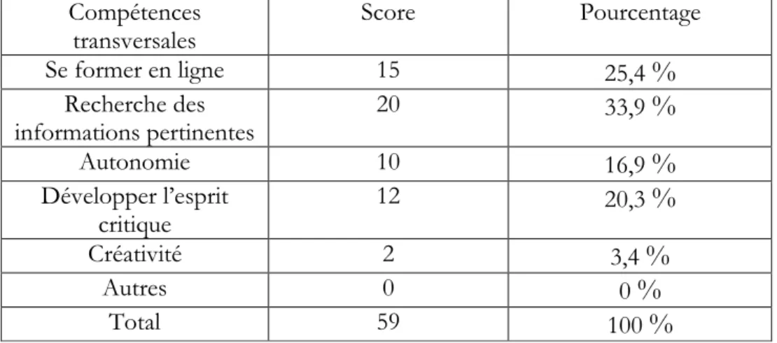 Tableau 4 : Perception des apprenants concernant l’augmentation des  compétences transversales 