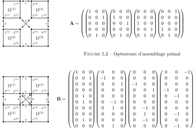 Figure 5.2  Opérateurs d'assemblage primal