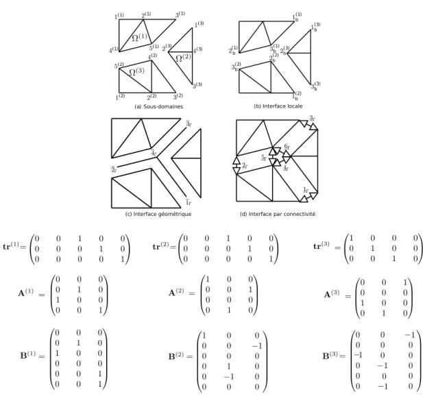 Figure 2.1  Exemples d'opérateurs de trae et d'assemblage (primaux et duaux)