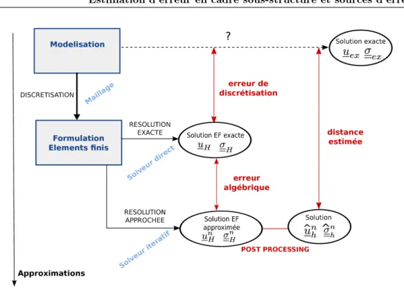Figure 3.5  Les deux soures d'erreur (disrétisation et algébrique)