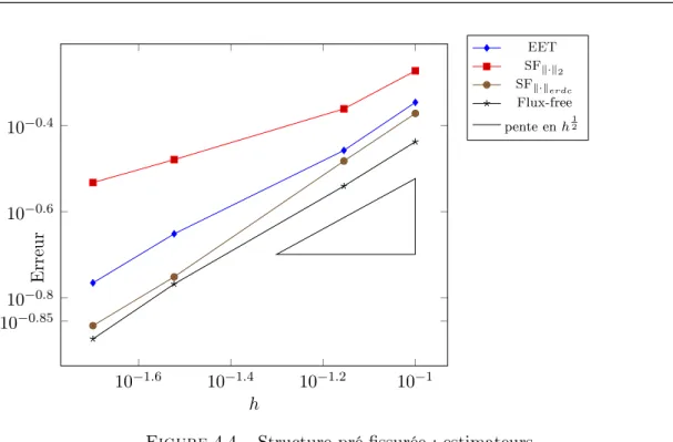 Figure 4.4  Struture pré-ssurée : estimateurs