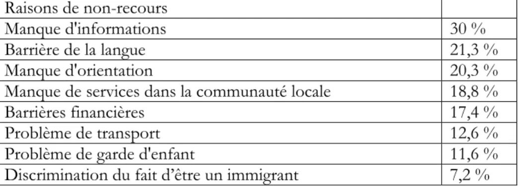 Tableau  3 :  Raisons  évoquées  pour  le  non-recours  aux  services  d’accueil en français 