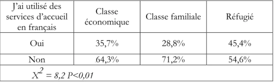 Tableau  4 :  L’utilisation  des  services  d’accueil  en  français  selon  le  statut d’entrée 