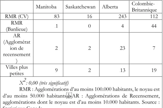 Tableau 1 : Répartition de notre échantillon par province 