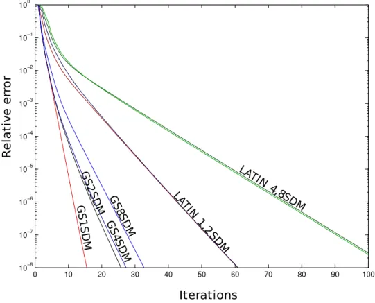 Fig. 2.8 – ´ Evolution de l’erreur relative en fonction des it´ erations pour k = k 0 .