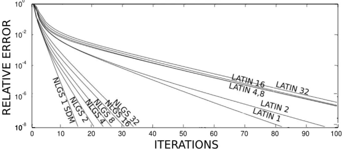 Fig. 2.11 – ´ Evolution de l’erreur relative en fonction des it´ erations pour k = k 0 .