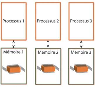 Fig. 2.16 – Architecture multiprocesseur `a m´emoire distribu´ee.