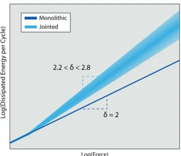 Figure 2.3 – Difference of dissipated energy between a bolted structure and a monolithic one