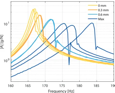Figure 2.20 – Influence of the clearance value on the BRB frequency response (zoom on the first flexion mode)