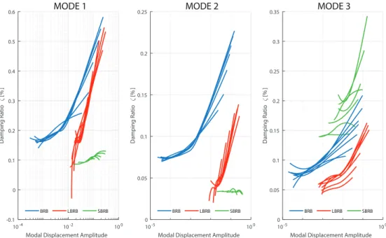 Figure 2.23 – Nonlinear damping ratio of the three beams for the first three flexion modes