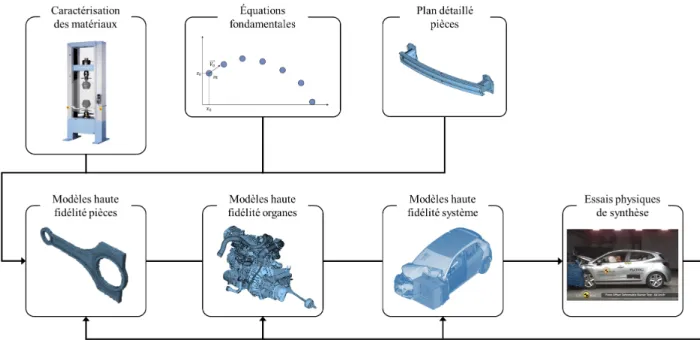 Figure 1.3  Processus de construction et correction des modèles haute délité
