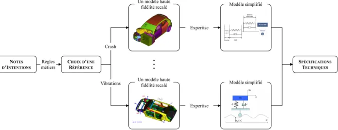 Figure 1.4  Représentation du processus de pré-dimensionnement par modèles simpliés