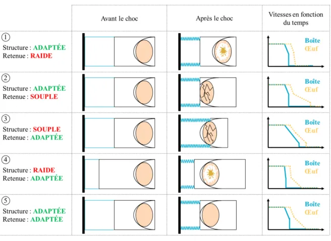 Figure 2.2  Impacts d'un mauvais dimensionnement de la sécurité passive
