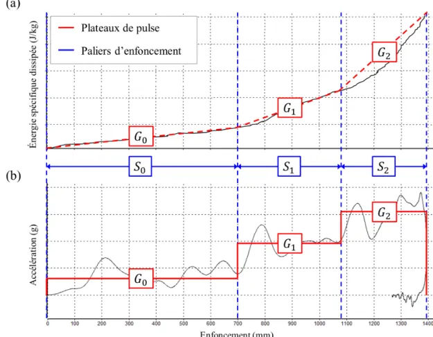 Figure 2.4  Calcul des trois plateaux de pulse Vitesse et OLC