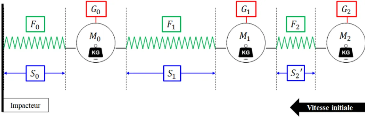 Figure 2.8  Schéma du modèle de choc papier pour le pré-dimensionnement