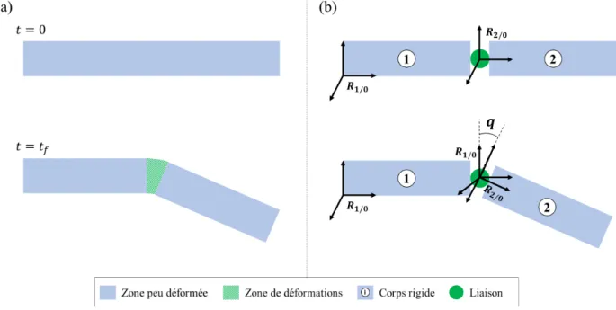 Figure 2.19  (a) Déformation d'une poutre approchée par (b) un modèle multi-corps Ce type d'approche a ensuite été utilisé dans les travaux de Drazetic et al