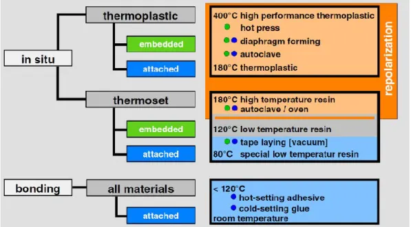Fig 1-5 Manufacturing techniques for active structures with integrated piezoelectric  elements [40] 
