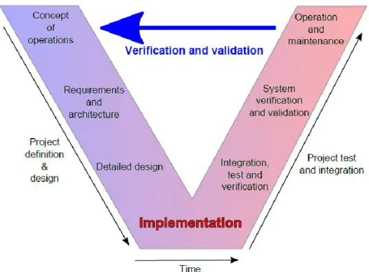 Fig 1-8 The V-model of the Systems Engineering Process [50] 