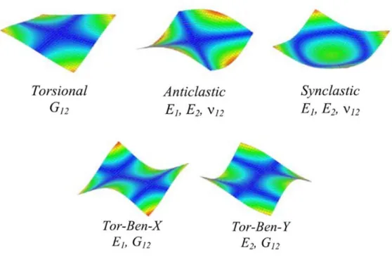 Fig 3-2 The mode shapes of the five first modes of a Poisson test plate. 