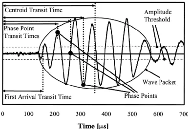 Fig 3-4 Definitions of transit time for use with different definitions of wave speed [55] 