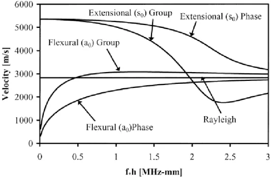 Fig 3-5 Dispersion curves for plate wave modes based on elasticity theory [55] 