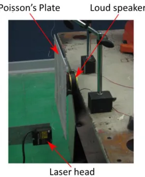 Fig 3-8 Experimental setup for Resonalyser method 