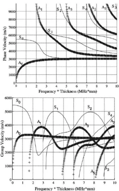 Fig 3-11 Dispersion curves for Lamb waves in steel [117] 
