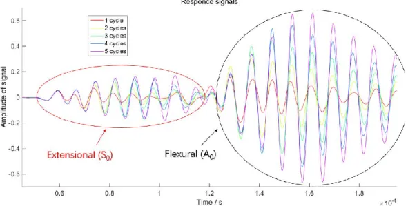 Fig 3-14 Response signals of all the sinusoidal bursts for an aluminum plate  As  the  distance  of  two  transducers  and  the  wave  velocities  for  each  burst  (with  different  cycles)  are  the  same,  thus,  the  first  arrival  transmit  time  of 