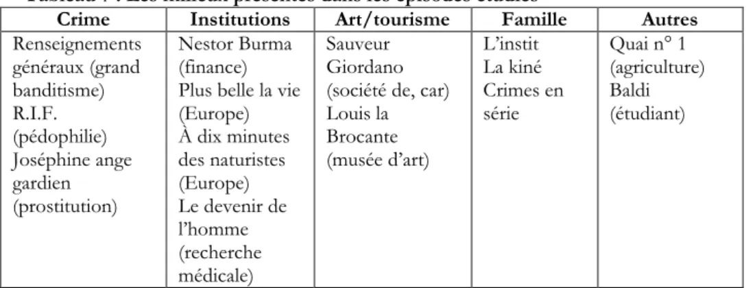 Tableau 7 : Les milieux présentés dans les épisodes étudiés