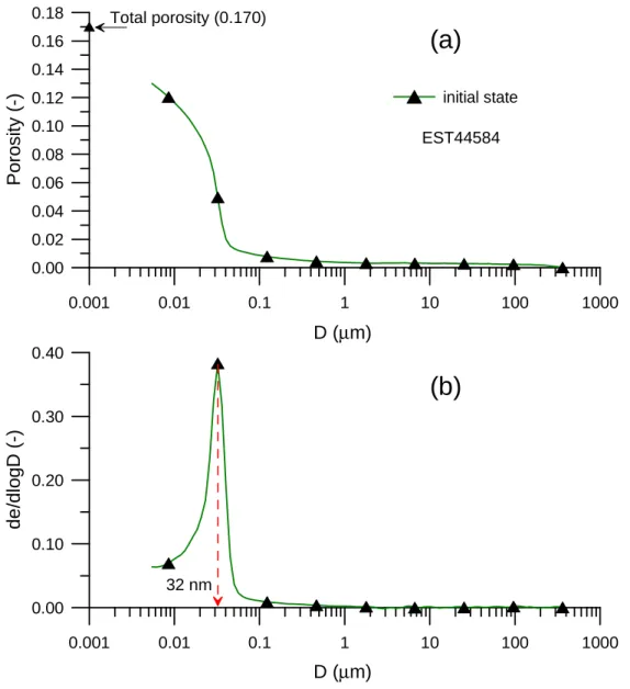 Figure 5. Pore size distribution curves of specimen EST44584 at initial state. 
