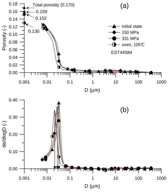Figure 6. Pore size distribution curves of specimen EST44584 at initial state, 150 MPa and 331 MPa