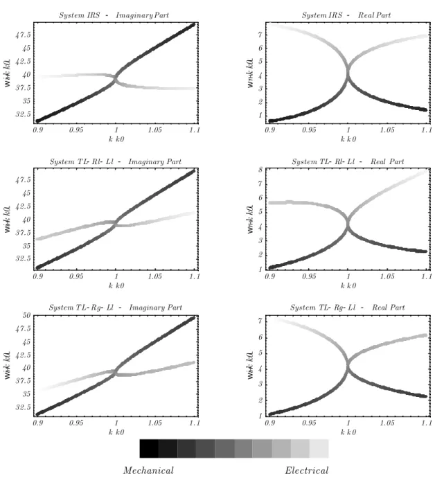 Figure 6-5: Real and imaginary parts of ! (k); solution of the characteristic polynomial in the optimal system for trasverse-electric waves: comparison of network con…gurations