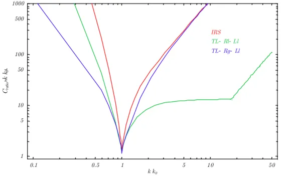 Figure 6-7: Ratio between the actual damping time and that one achievable in optimal conditions as a function of k=k 0