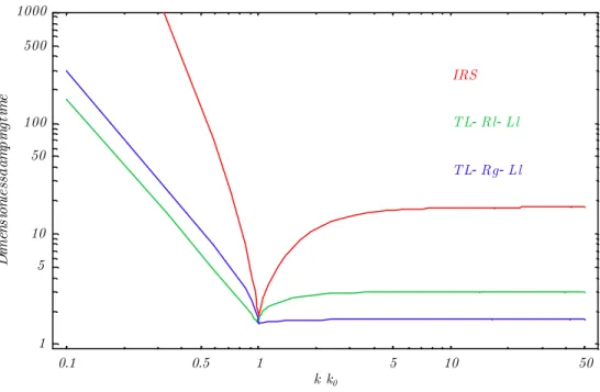 Figure 6-9: Dimensionless damping time as a function of k=k 0 in systems that have been optimized for a wavenumber k 0