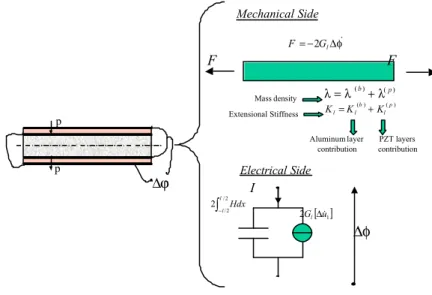 Figure 4-7: Mechanical and electrical equivalents of axially homogeneous PEM with in-phase con- con-nected PZT sheets